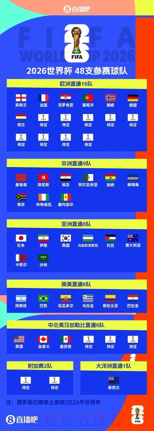 2026美加墨世界杯排名靠谱吗 2026美加墨世界杯排名靠谱吗